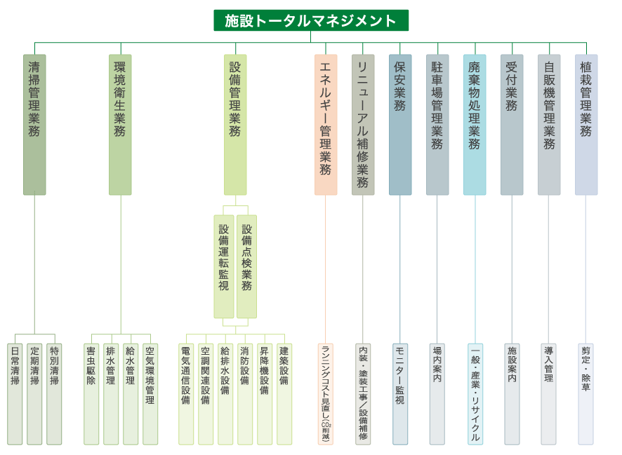 施設トータルマネジメント：建物総合管理：業務構成図